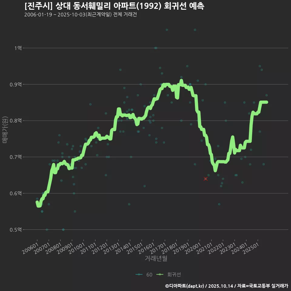 [진주시] 상대 동서훼밀리 아파트(1992) 회귀선 예측