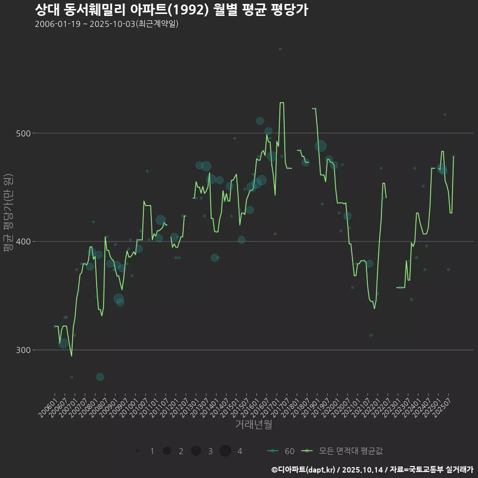 상대 동서훼밀리 아파트(1992) 월별 평균 평당가