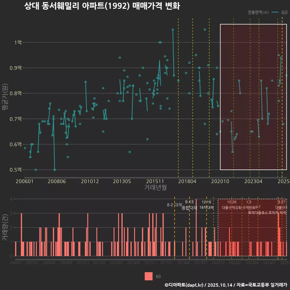 상대 동서훼밀리 아파트(1992) 매매가격 변화