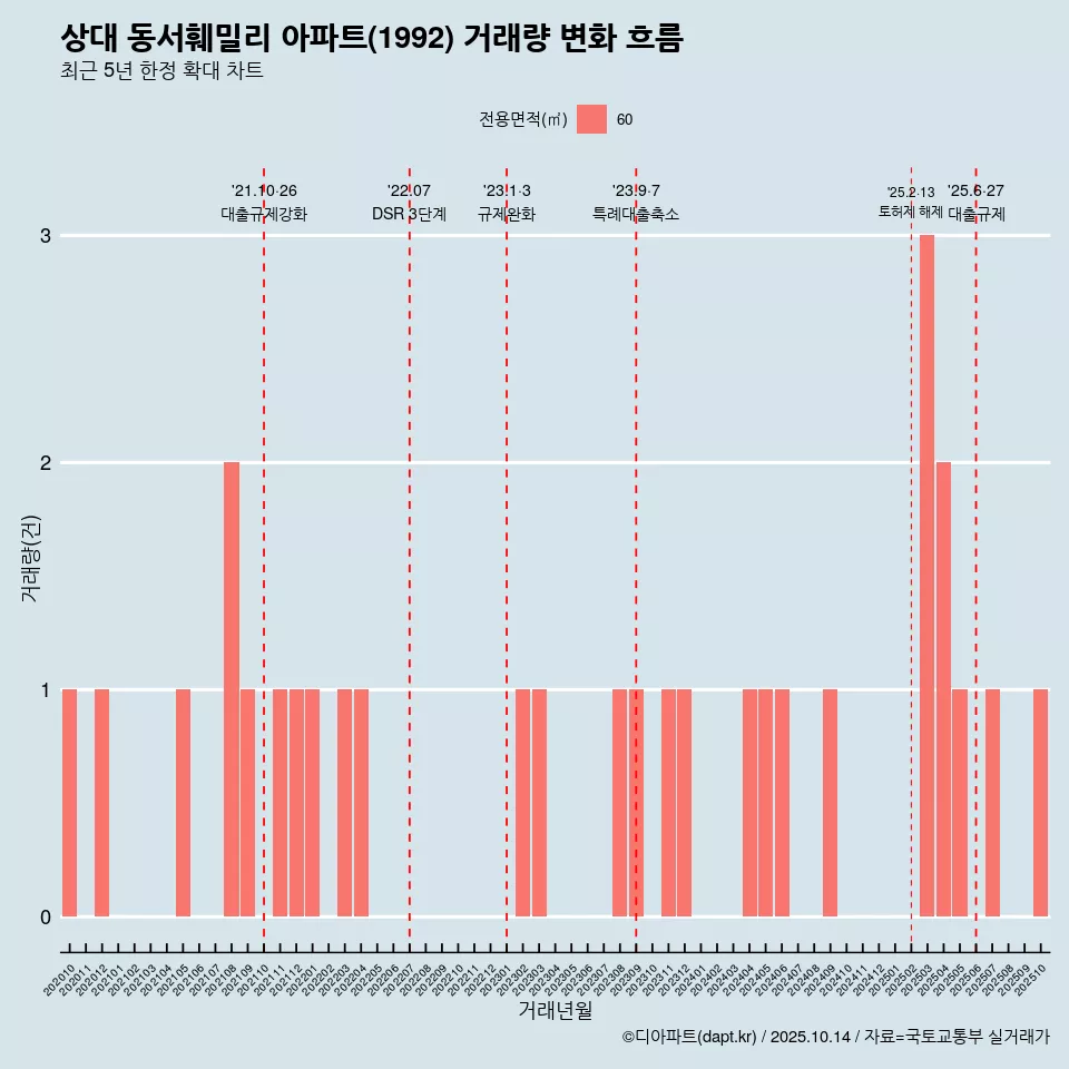 상대 동서훼밀리 아파트(1992) 거래량 변화 흐름