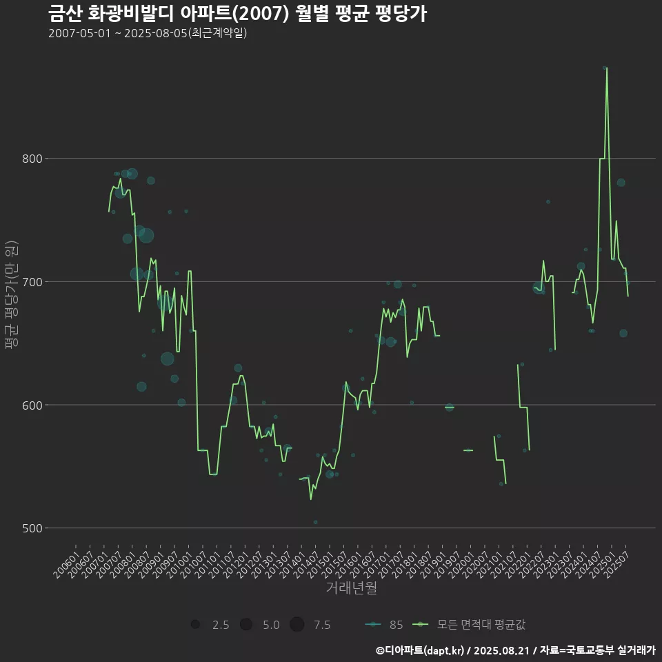 금산 화광비발디 아파트(2007) 월별 평균 평당가