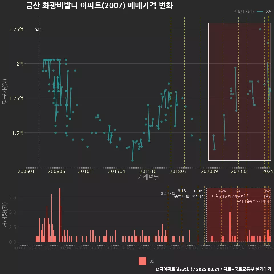 금산 화광비발디 아파트(2007) 매매가격 변화