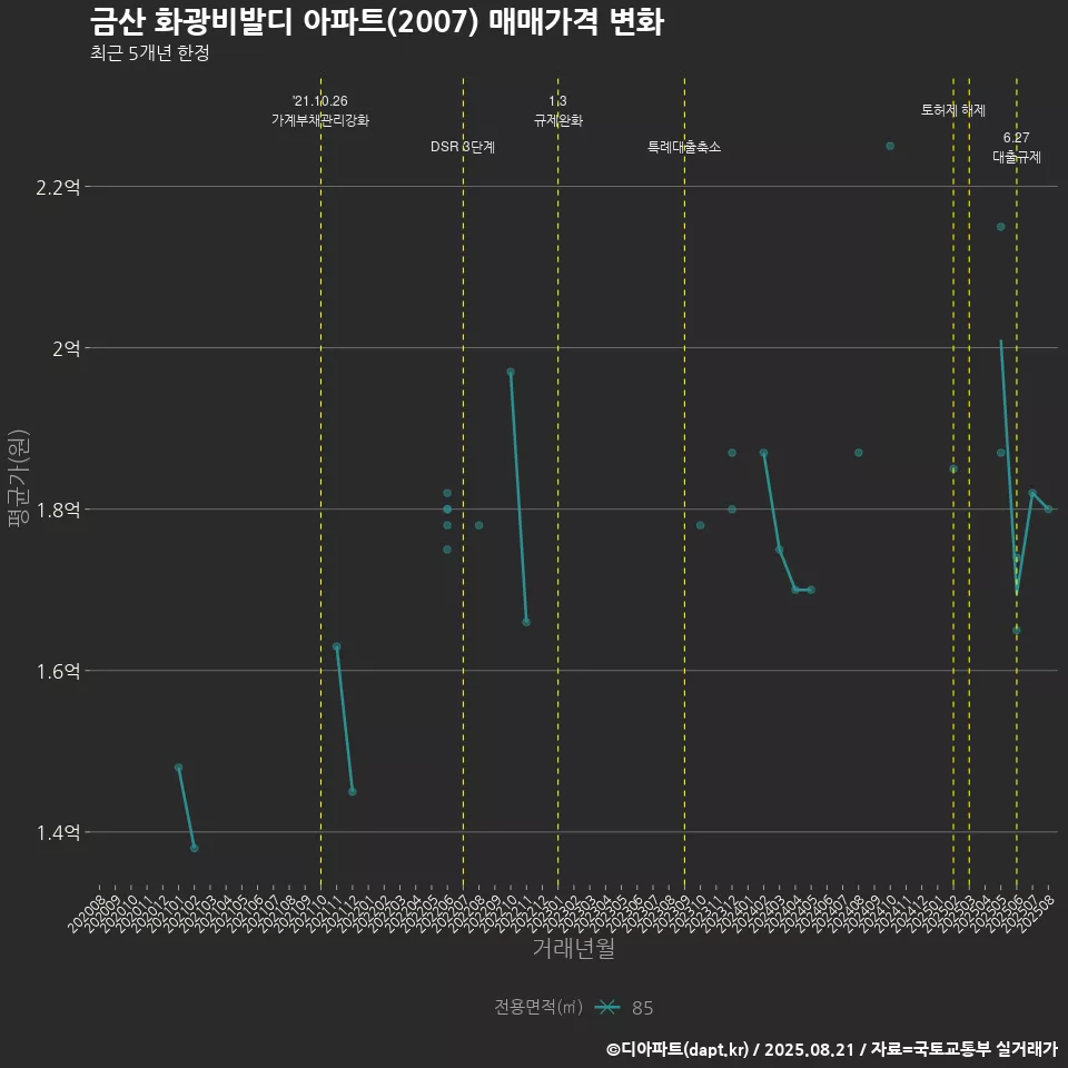 금산 화광비발디 아파트(2007) 매매가격 변화