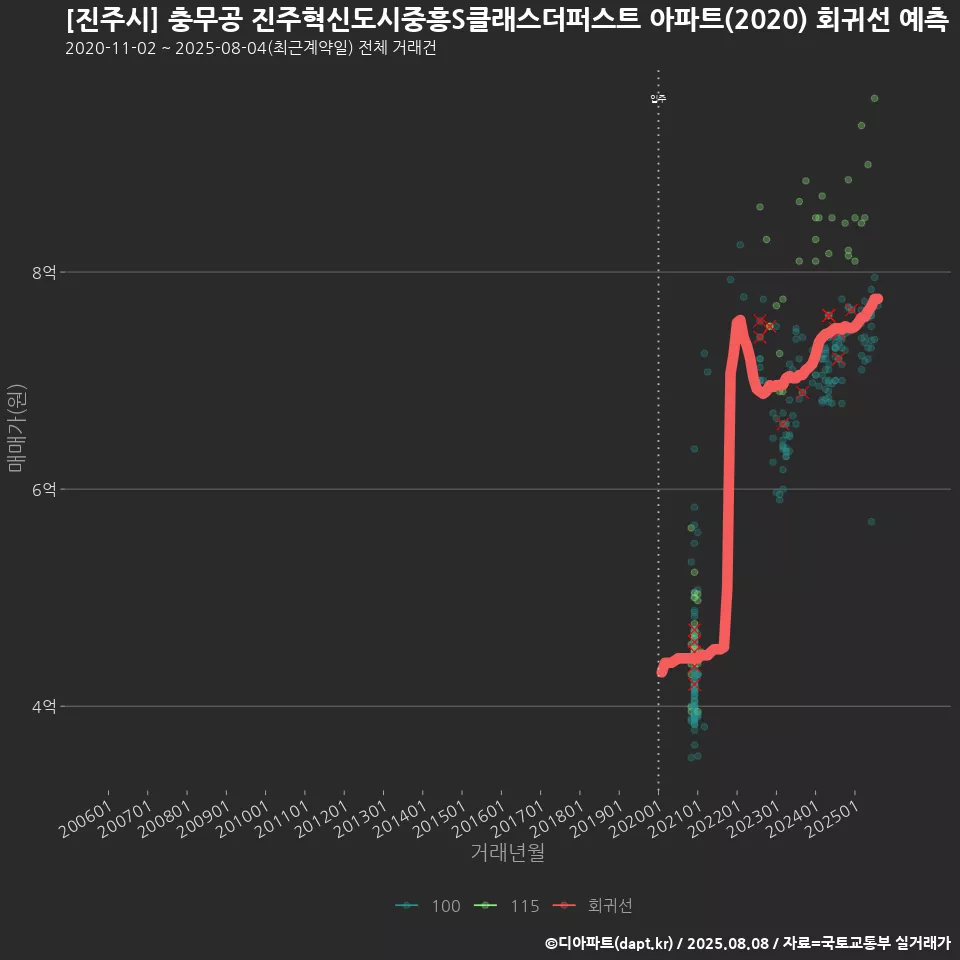 [진주시] 충무공 진주혁신도시중흥S클래스더퍼스트 아파트(2020) 회귀선 예측
