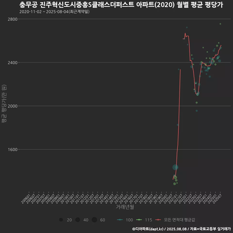 충무공 진주혁신도시중흥S클래스더퍼스트 아파트(2020) 월별 평균 평당가