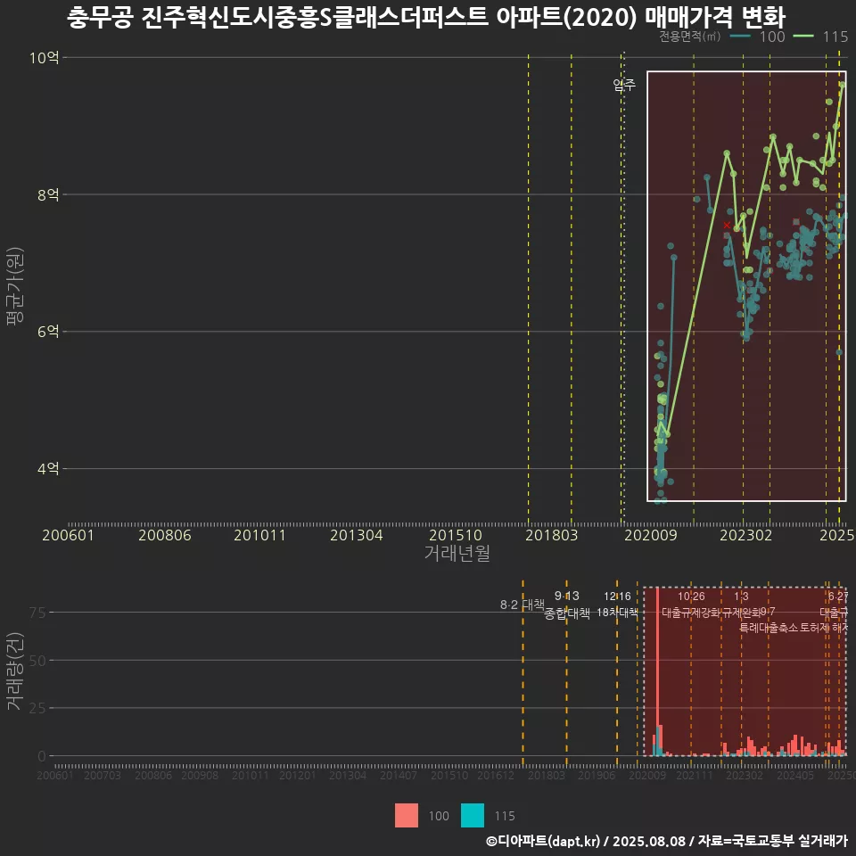 충무공 진주혁신도시중흥S클래스더퍼스트 아파트(2020) 매매가격 변화