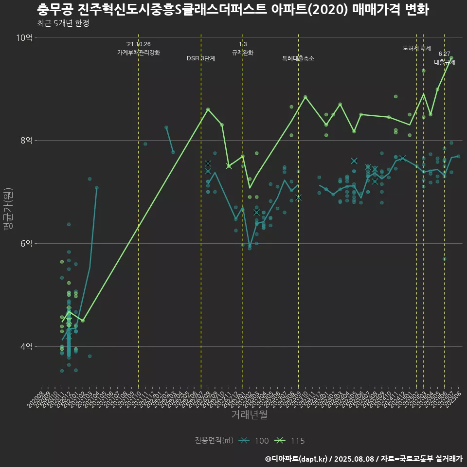 충무공 진주혁신도시중흥S클래스더퍼스트 아파트(2020) 매매가격 변화