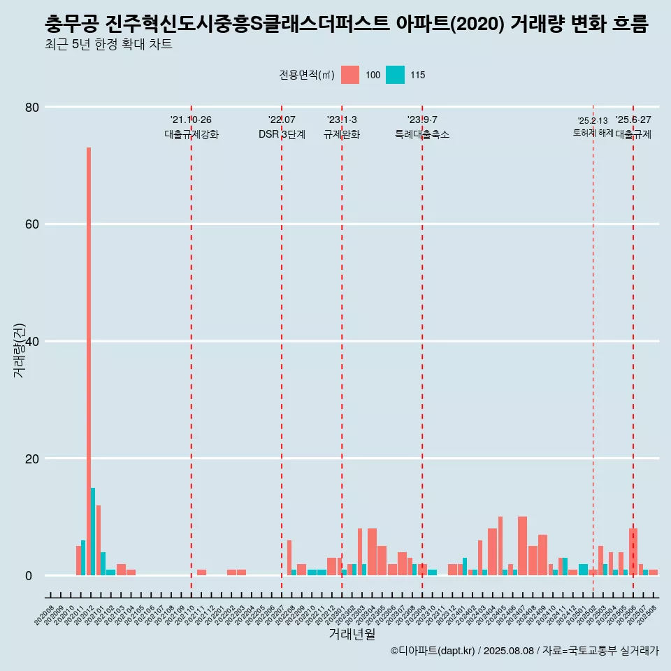 충무공 진주혁신도시중흥S클래스더퍼스트 아파트(2020) 거래량 변화 흐름