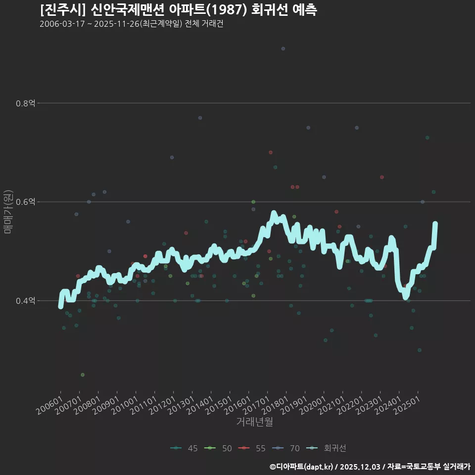 [진주시] 신안국제맨션 아파트(1987) 회귀선 예측