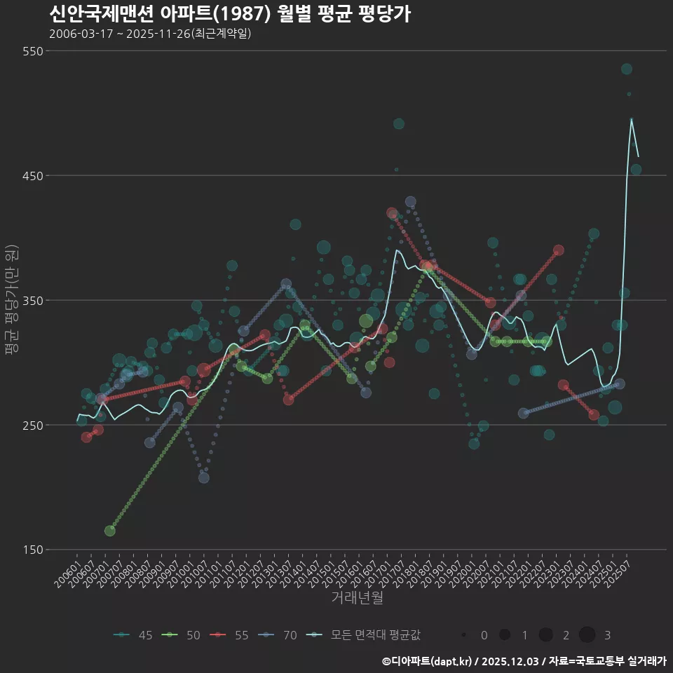 신안국제맨션 아파트(1987) 월별 평균 평당가
