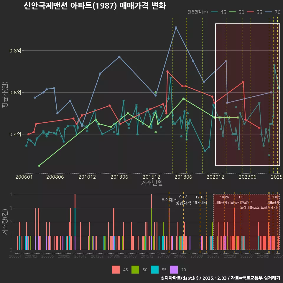 신안국제맨션 아파트(1987) 매매가격 변화