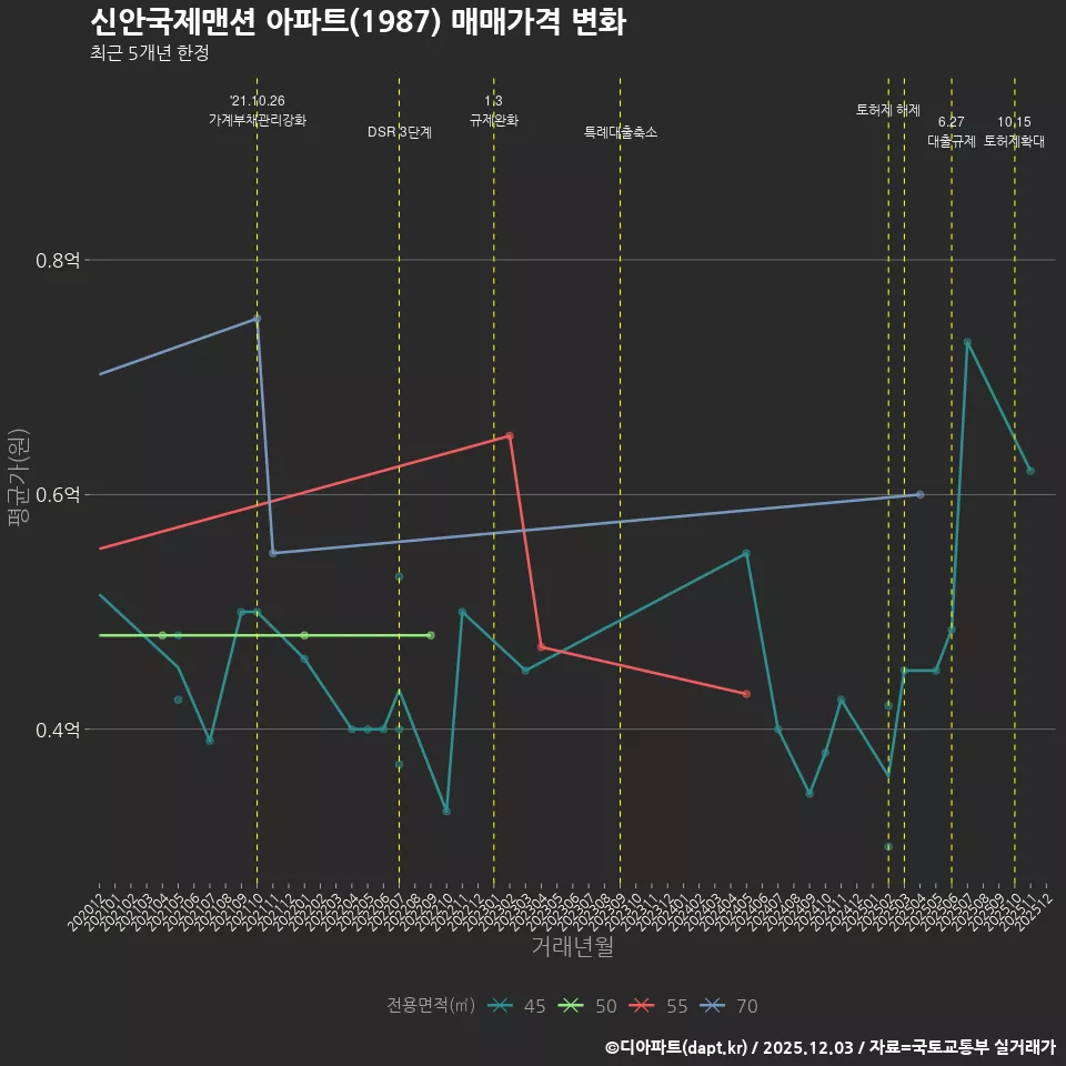 신안국제맨션 아파트(1987) 매매가격 변화