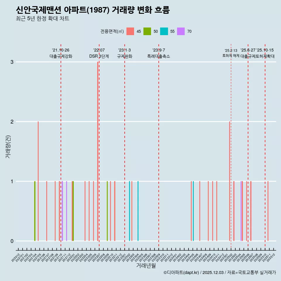 신안국제맨션 아파트(1987) 거래량 변화 흐름