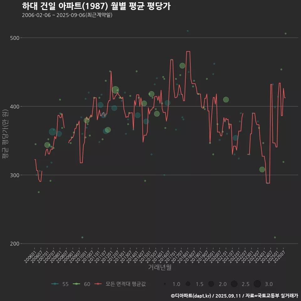 하대 건일 아파트(1987) 월별 평균 평당가