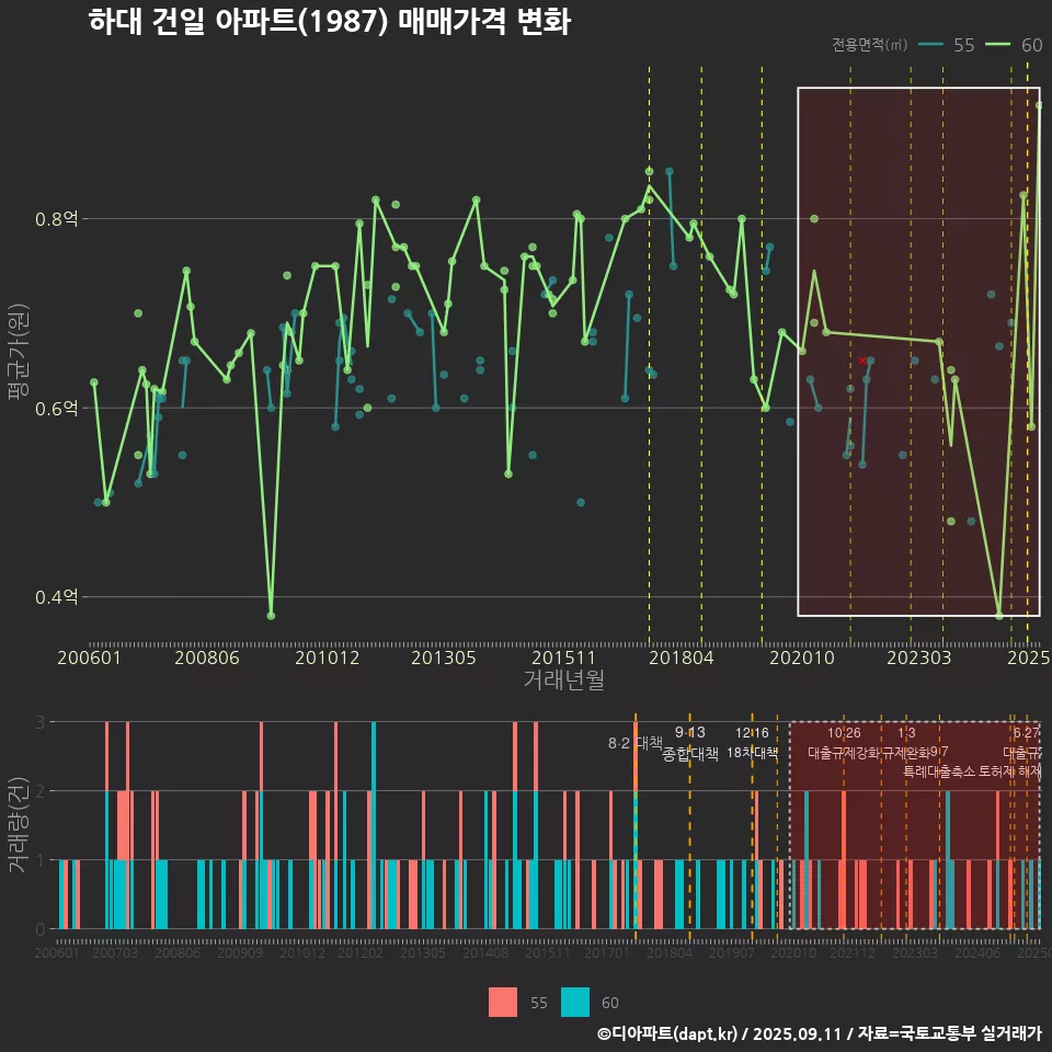 하대 건일 아파트(1987) 매매가격 변화