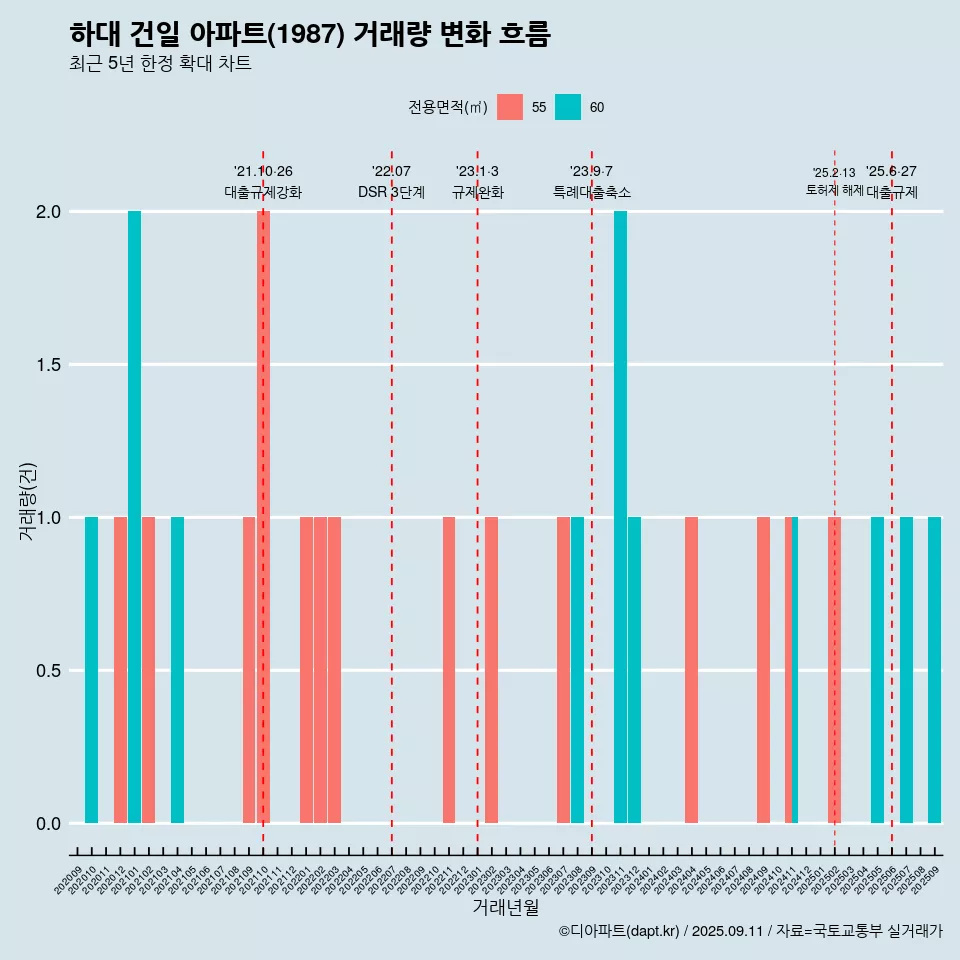 하대 건일 아파트(1987) 거래량 변화 흐름