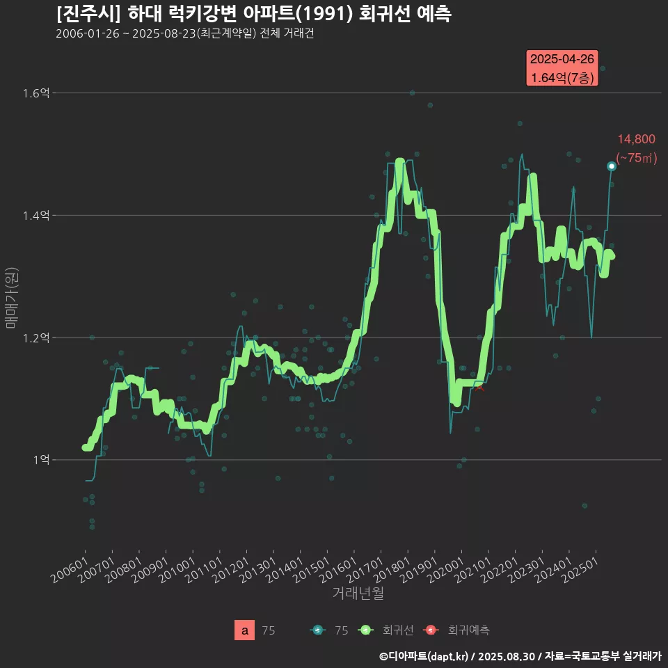 [진주시] 하대 럭키강변 아파트(1991) 회귀선 예측