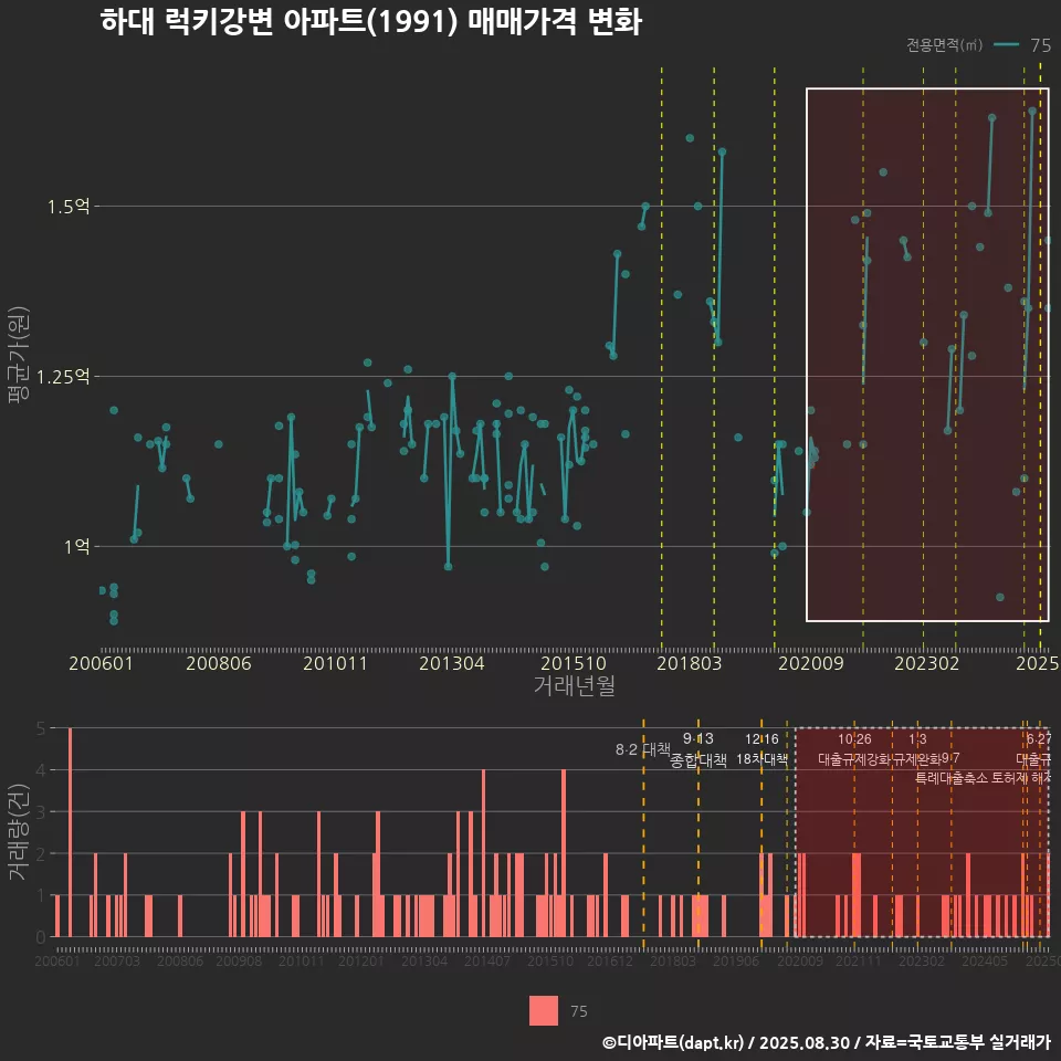 하대 럭키강변 아파트(1991) 매매가격 변화
