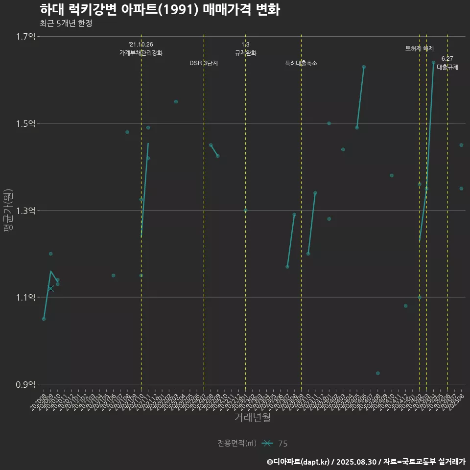 하대 럭키강변 아파트(1991) 매매가격 변화
