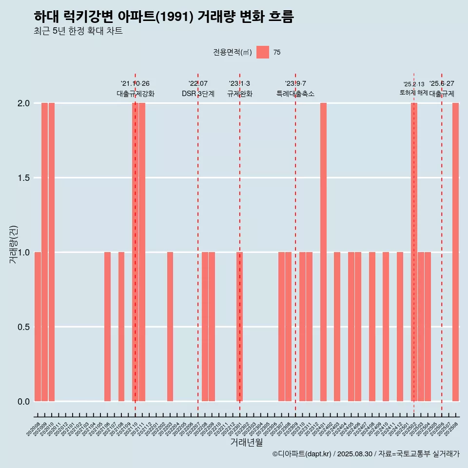 하대 럭키강변 아파트(1991) 거래량 변화 흐름