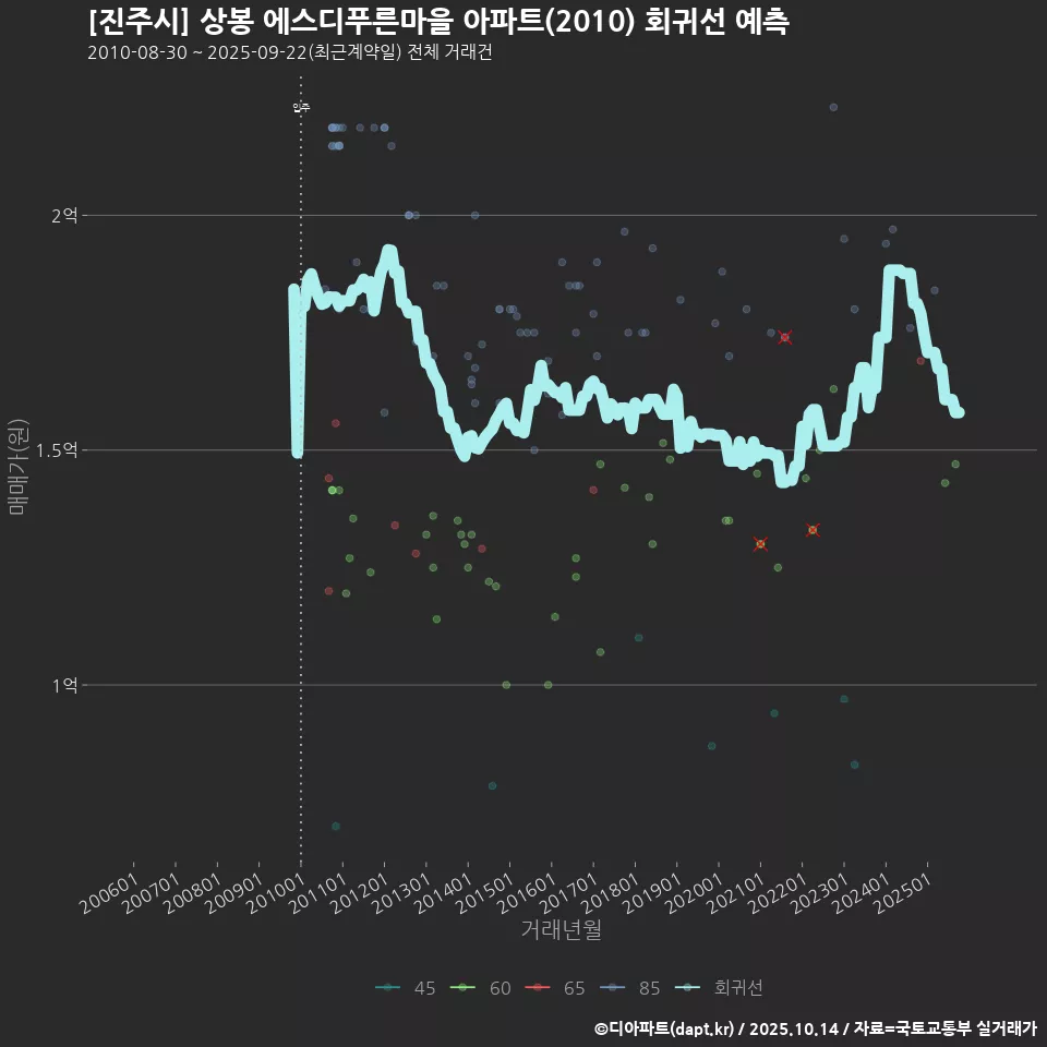 [진주시] 상봉 에스디푸른마을 아파트(2010) 회귀선 예측