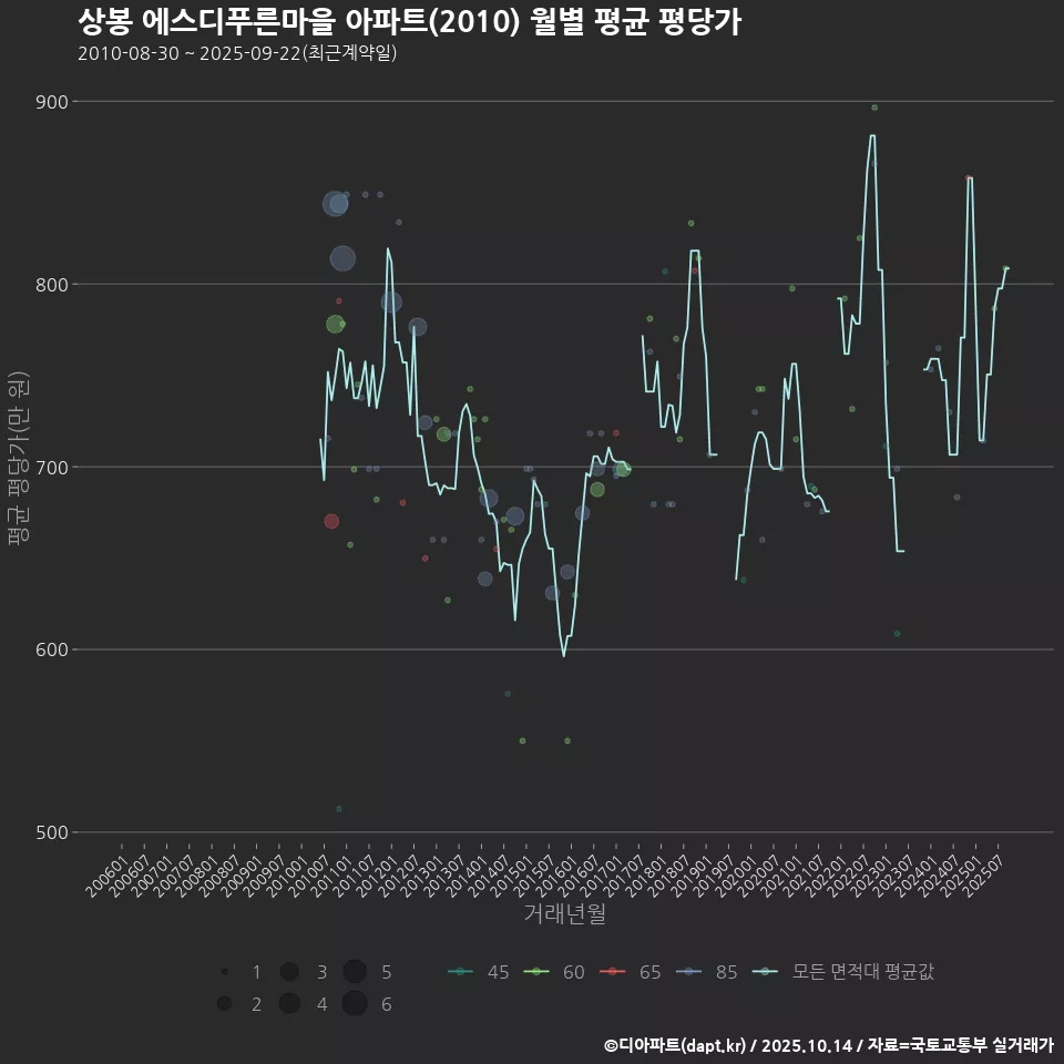 상봉 에스디푸른마을 아파트(2010) 월별 평균 평당가