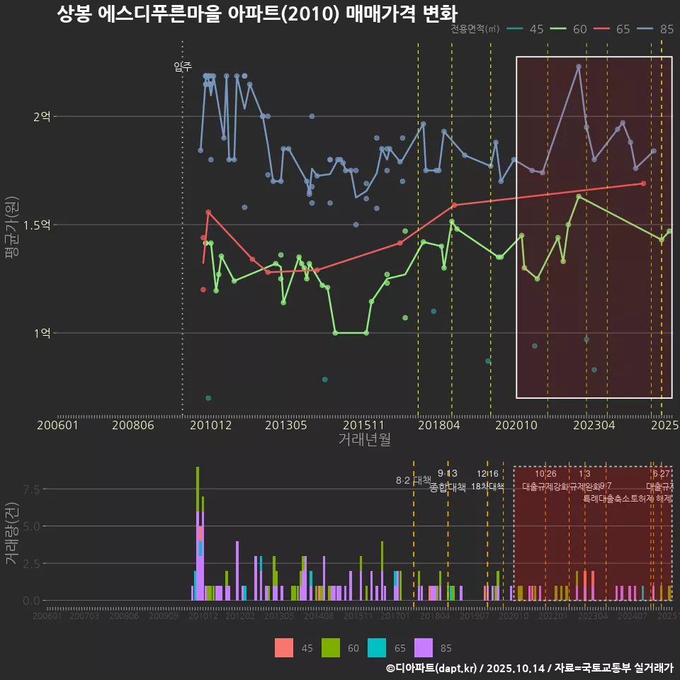 상봉 에스디푸른마을 아파트(2010) 매매가격 변화