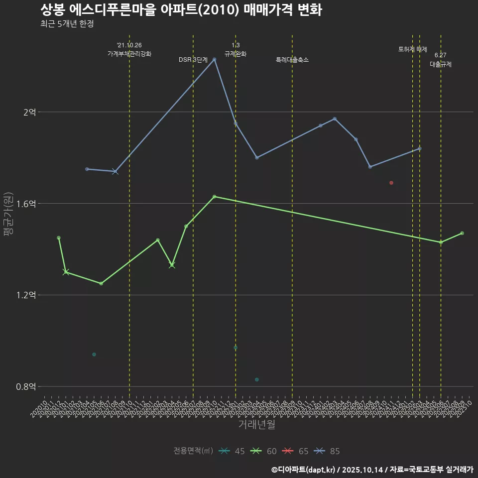 상봉 에스디푸른마을 아파트(2010) 매매가격 변화