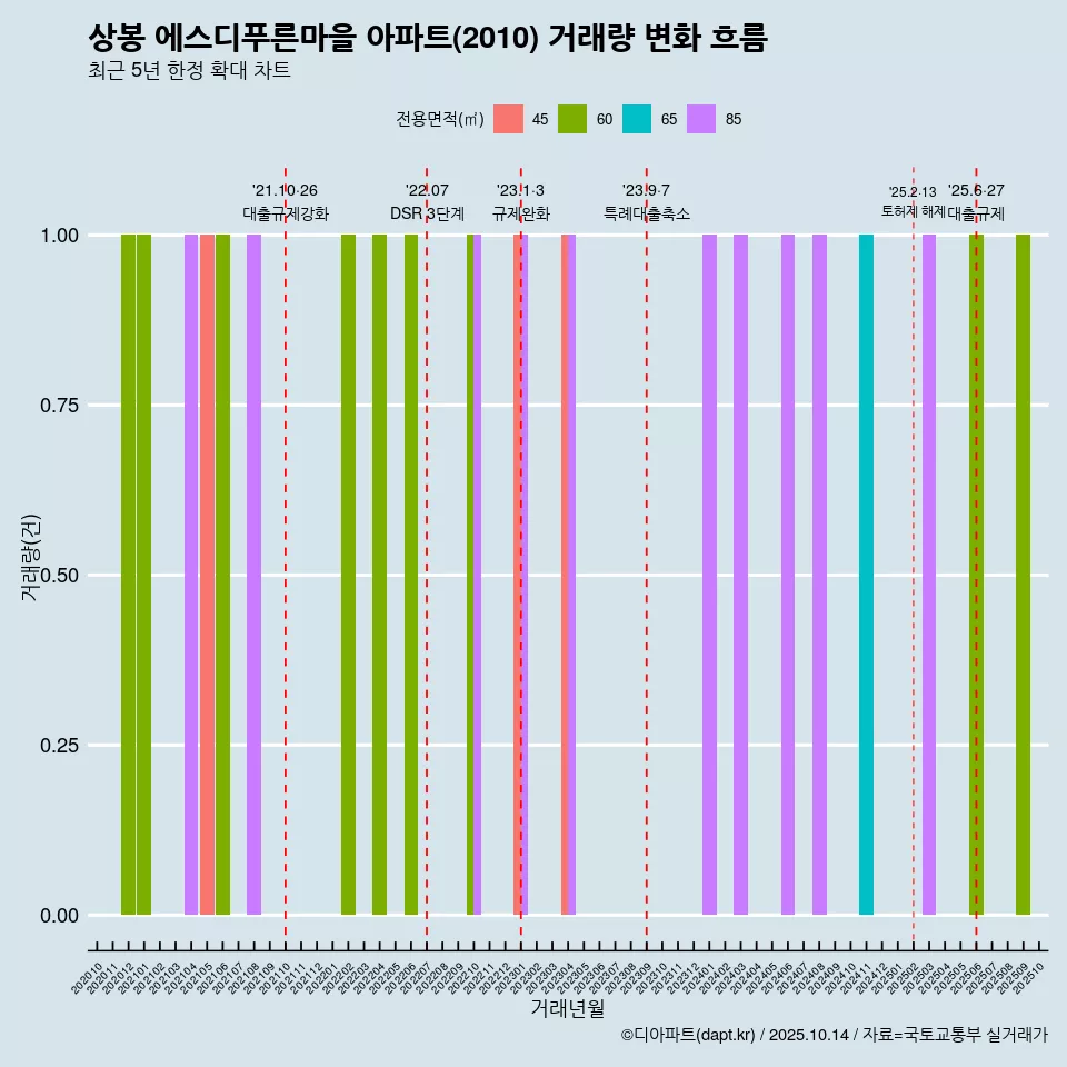 상봉 에스디푸른마을 아파트(2010) 거래량 변화 흐름