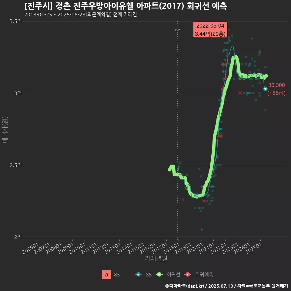 [진주시] 정촌 진주우방아이유쉘 아파트(2017) 회귀선 예측