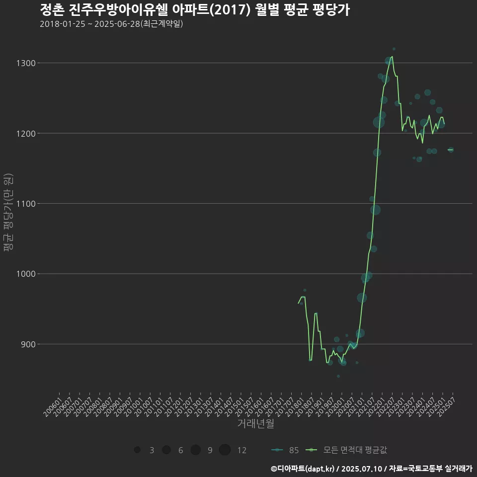 정촌 진주우방아이유쉘 아파트(2017) 월별 평균 평당가