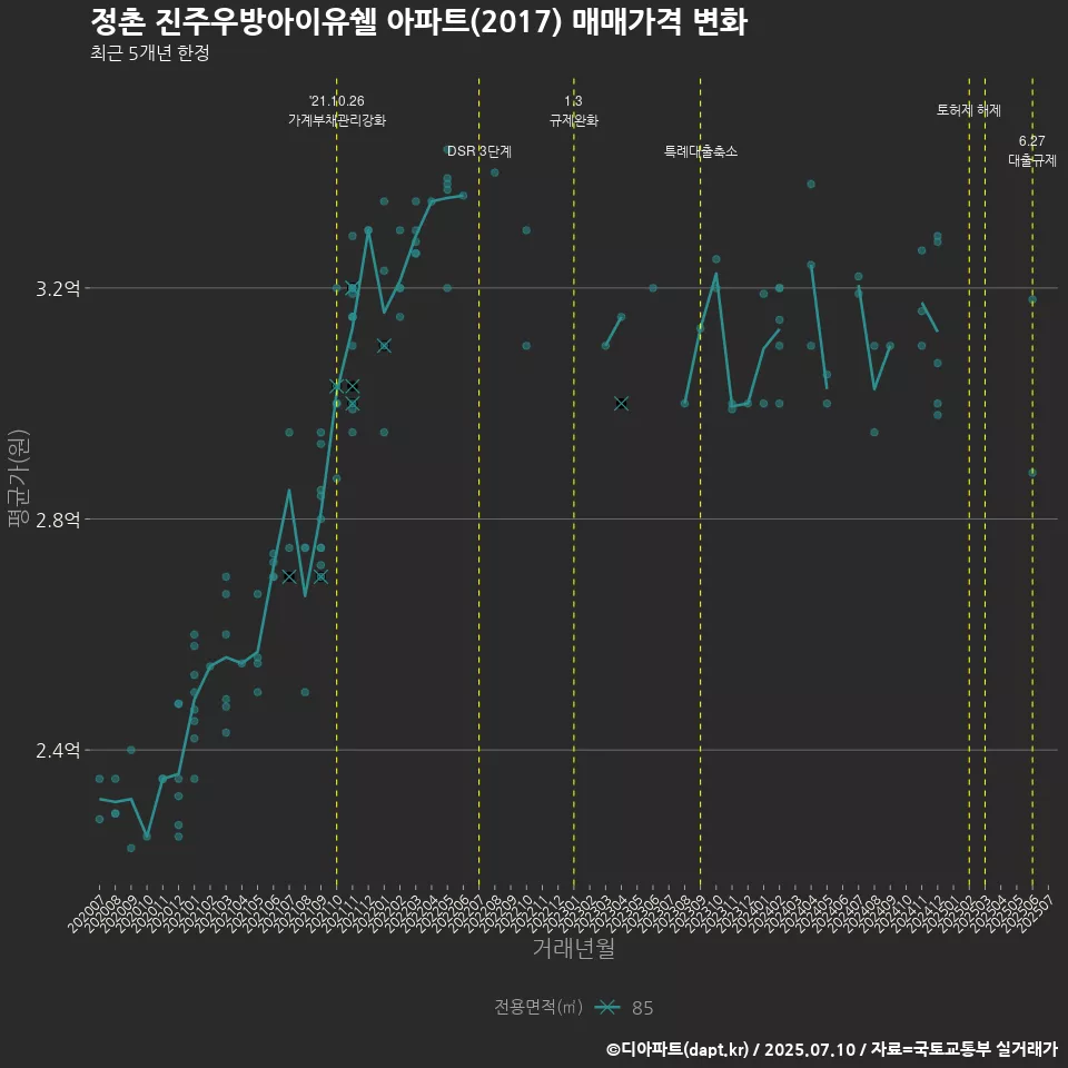 정촌 진주우방아이유쉘 아파트(2017) 매매가격 변화
