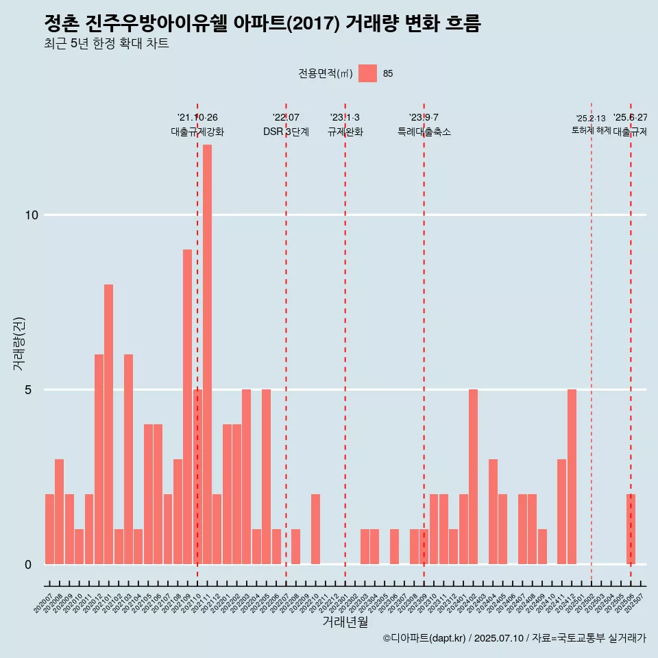 정촌 진주우방아이유쉘 아파트(2017) 거래량 변화 흐름