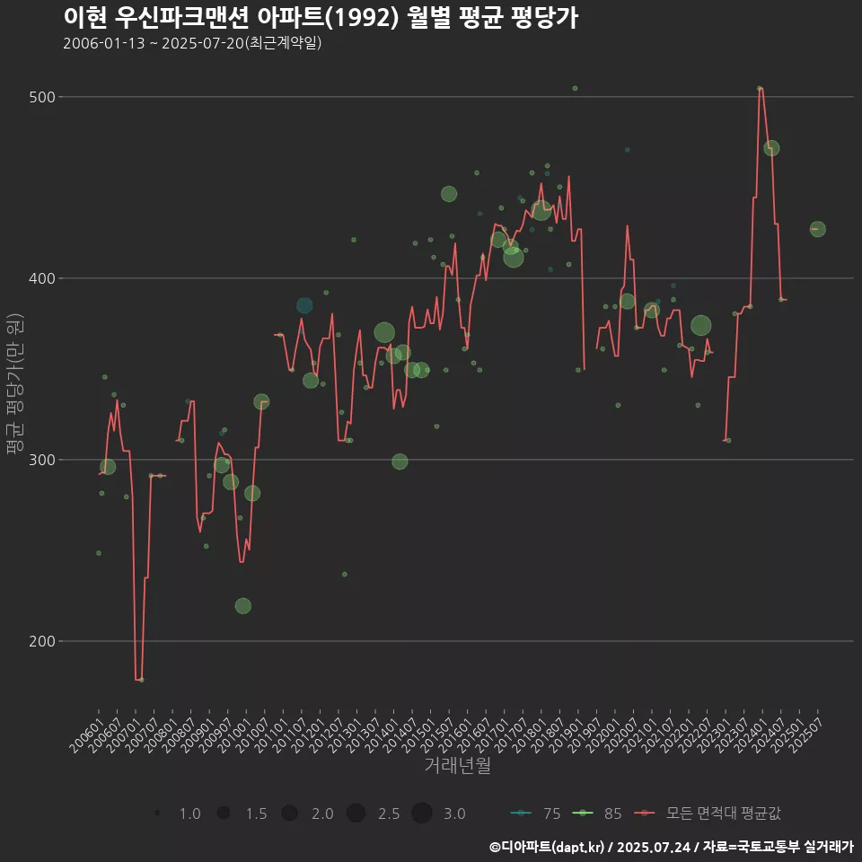 이현 우신파크맨션 아파트(1992) 월별 평균 평당가