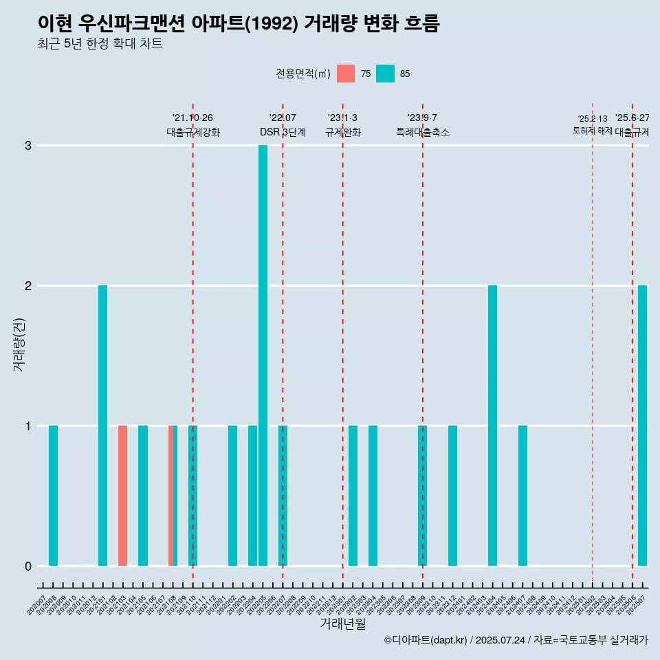 이현 우신파크맨션 아파트(1992) 거래량 변화 흐름