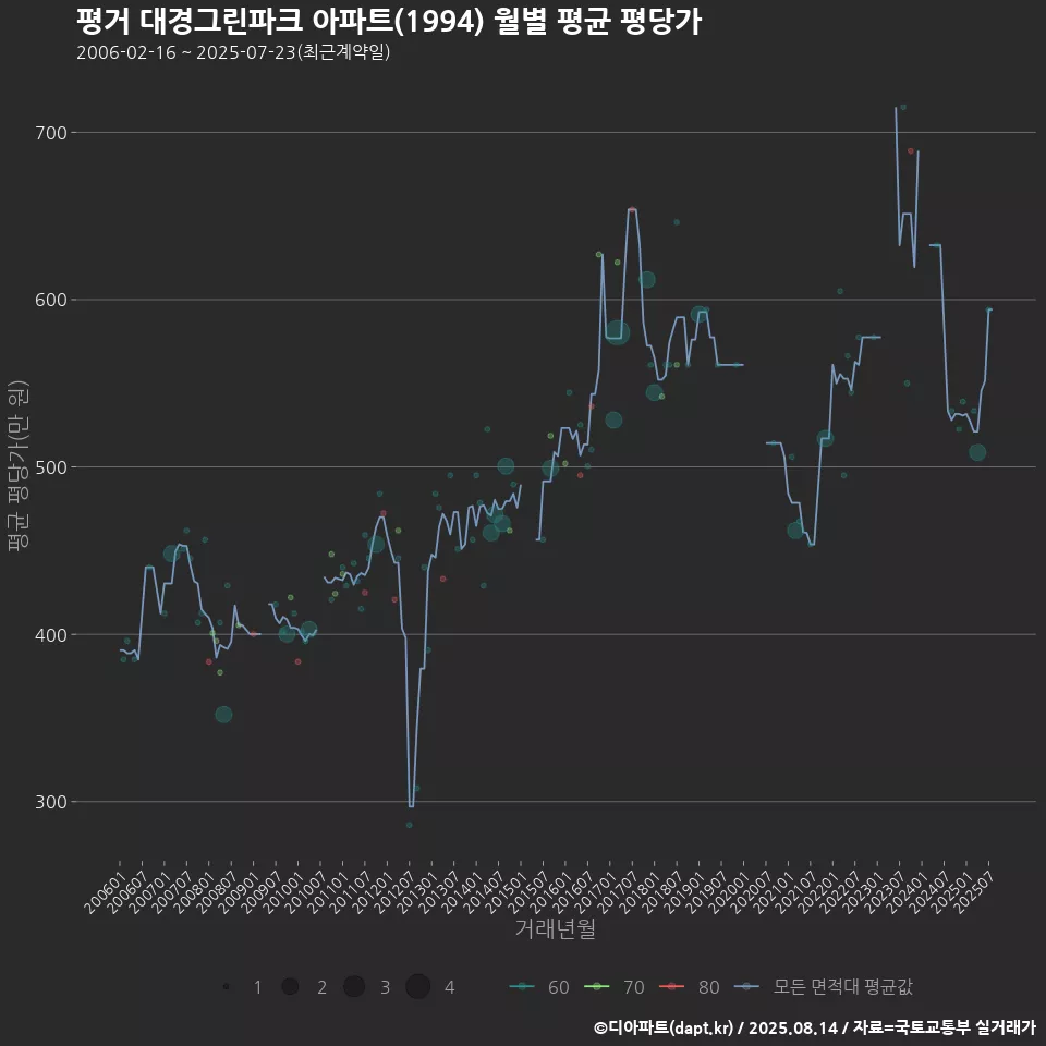 평거 대경그린파크 아파트(1994) 월별 평균 평당가