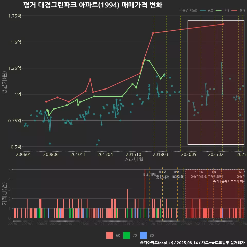 평거 대경그린파크 아파트(1994) 매매가격 변화