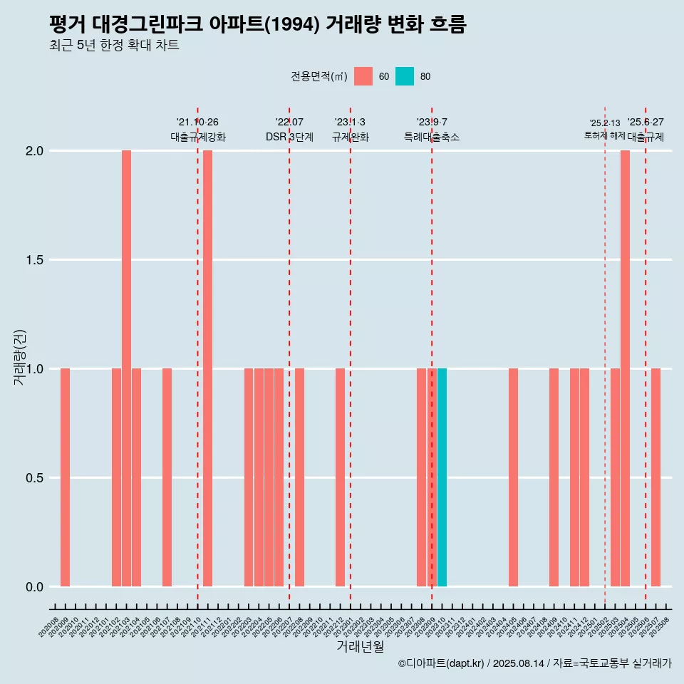 평거 대경그린파크 아파트(1994) 거래량 변화 흐름