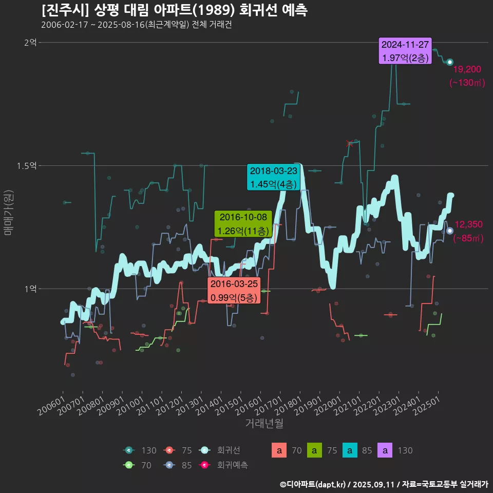 [진주시] 상평 대림 아파트(1989) 회귀선 예측