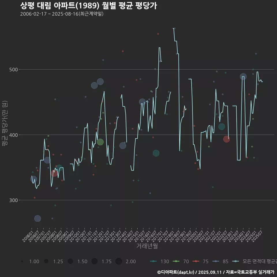 상평 대림 아파트(1989) 월별 평균 평당가