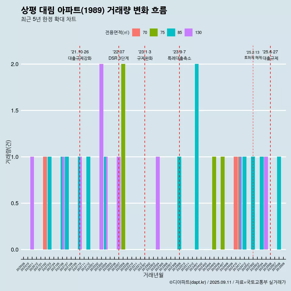 상평 대림 아파트(1989) 거래량 변화 흐름
