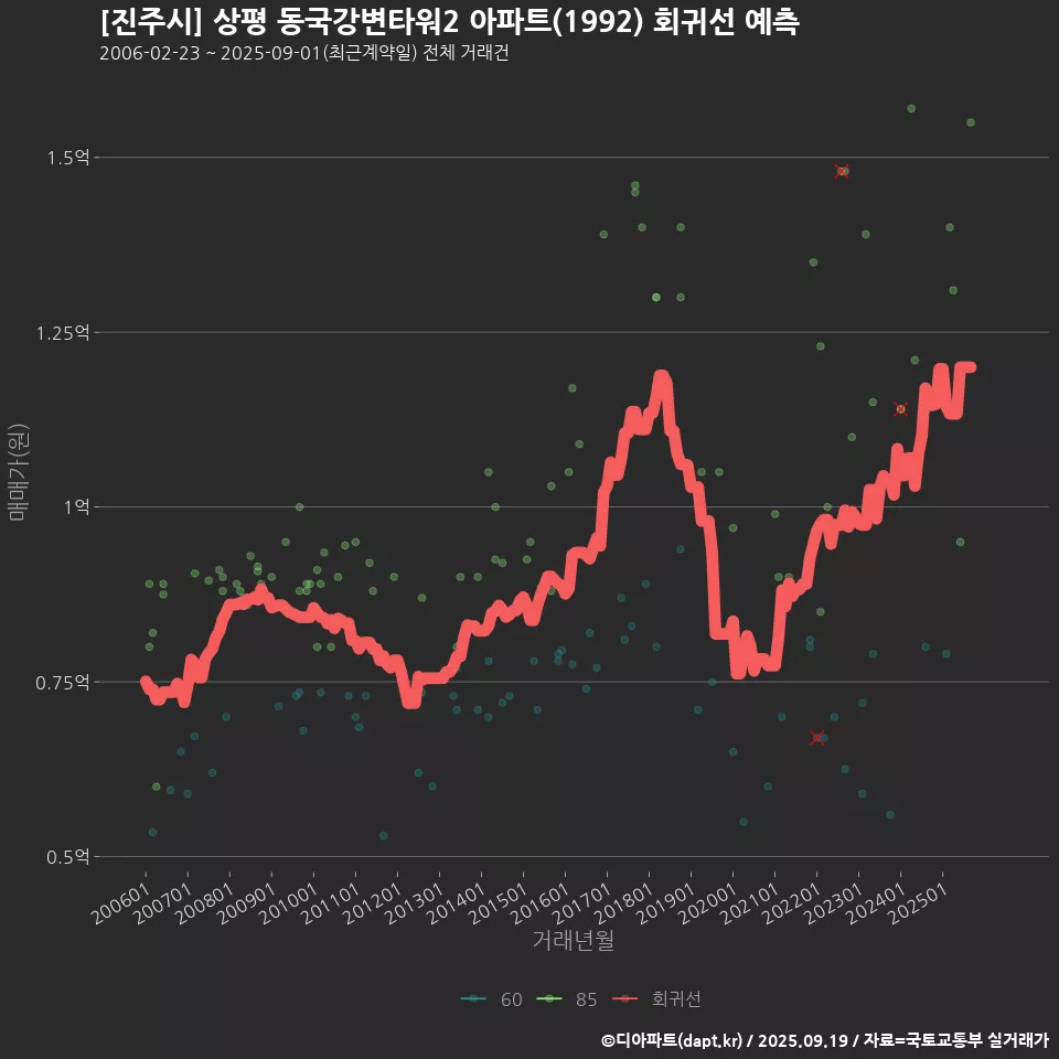 [진주시] 상평 동국강변타워2 아파트(1992) 회귀선 예측