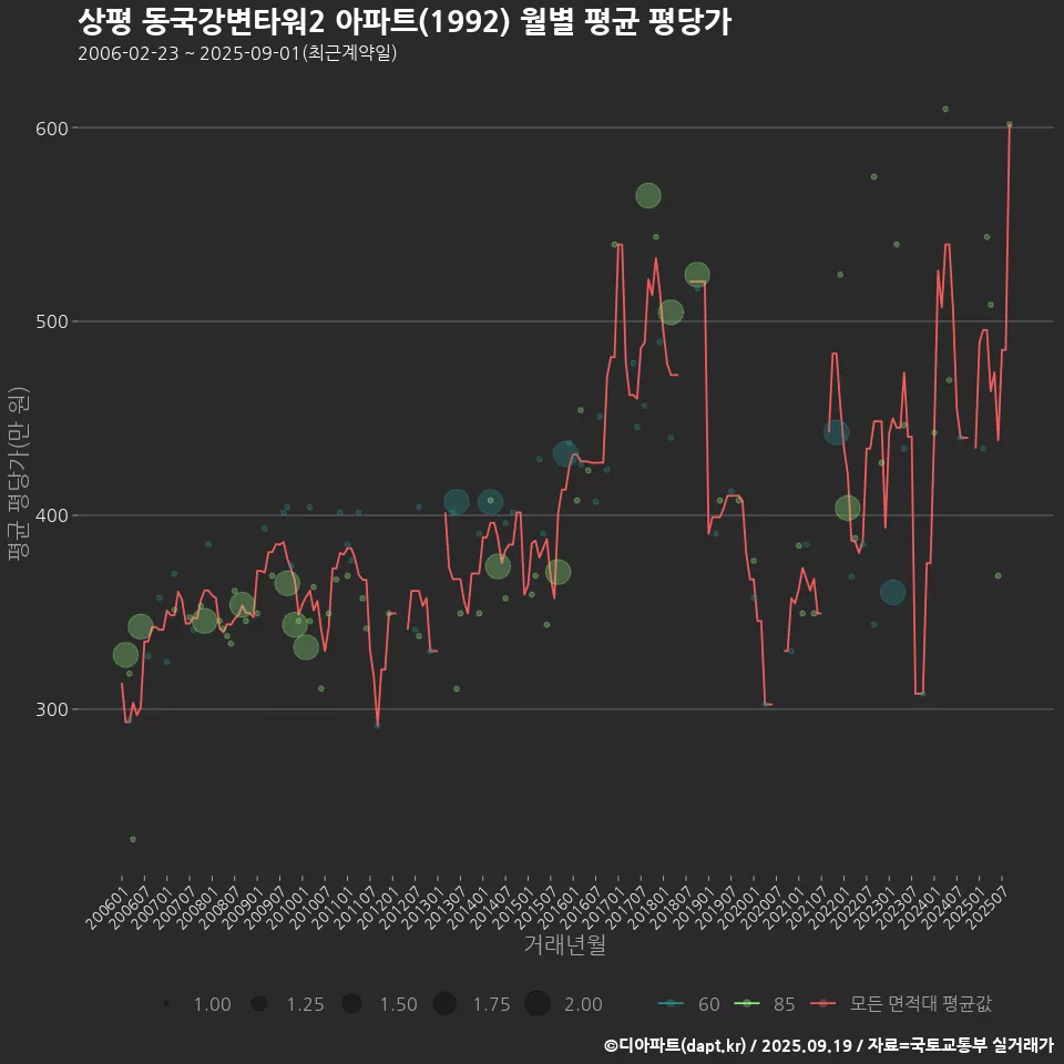 상평 동국강변타워2 아파트(1992) 월별 평균 평당가