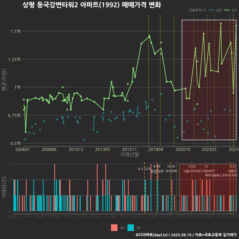 상평 동국강변타워2 아파트(1992) 매매가격 변화