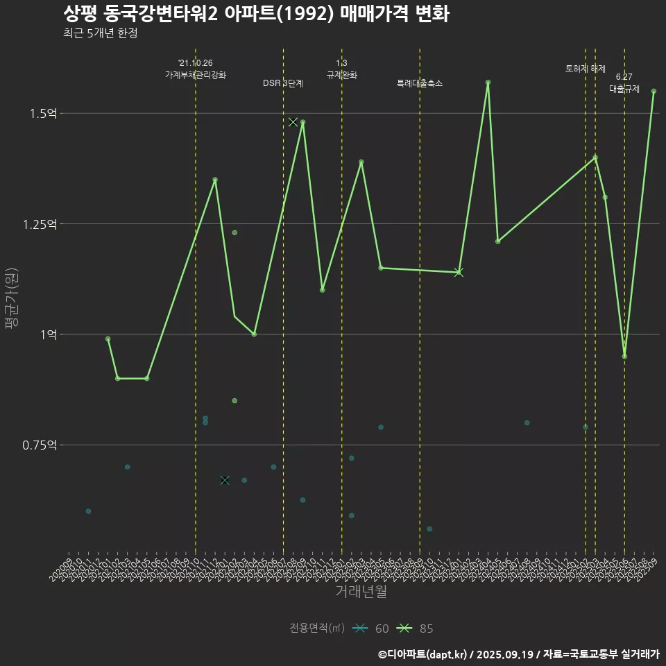 상평 동국강변타워2 아파트(1992) 매매가격 변화