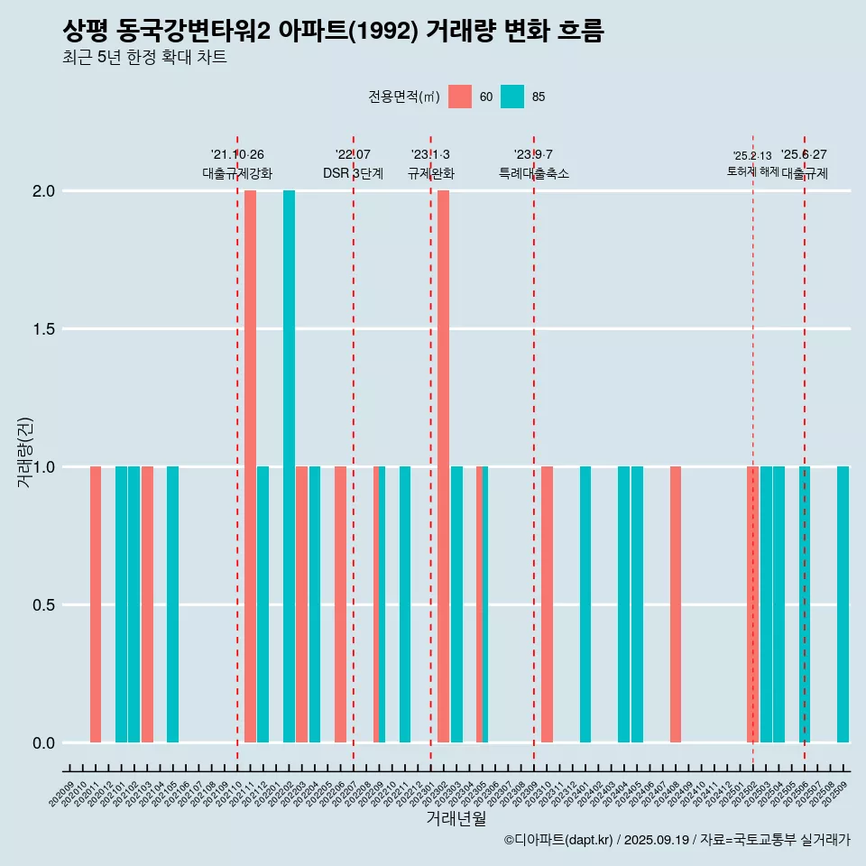 상평 동국강변타워2 아파트(1992) 거래량 변화 흐름