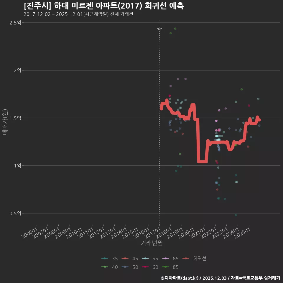 [진주시] 하대 미르젠 아파트(2017) 회귀선 예측