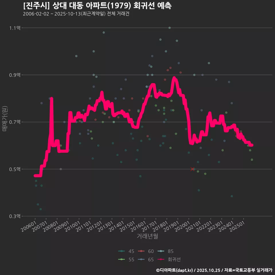 [진주시] 상대 대동 아파트(1979) 회귀선 예측