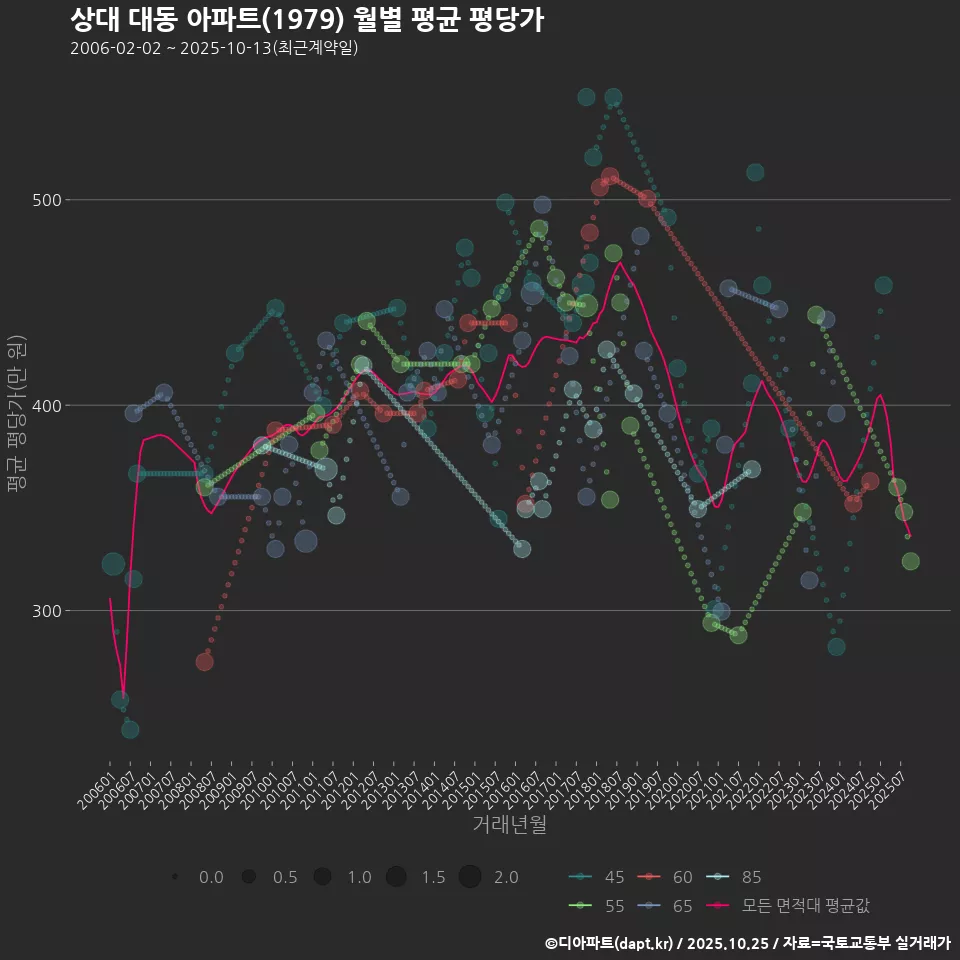 상대 대동 아파트(1979) 월별 평균 평당가