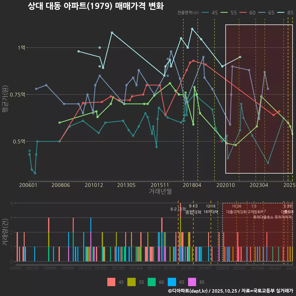 상대 대동 아파트(1979) 매매가격 변화